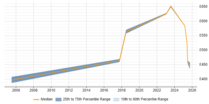 Contractor daily rate distribution trend for jobs in the Thames Valley citing Forensic Analysis Contractor daily rate distribution trend for jobs in the Thames Valley citing Forensic Analysis
