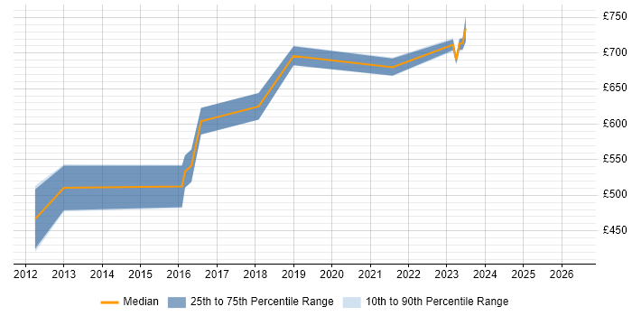 Contractor daily rate distribution trend for jobs in the Thames Valley citing ForgeRock