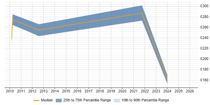 Contractor daily rate distribution trend for jobs in the Thames Valley citing FPGA Design