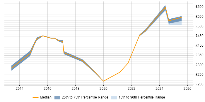 Contractor daily rate distribution trend for jobs in the Thames Valley citing Freedom of Information