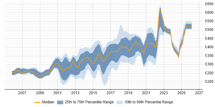 Contractor daily rate distribution trend for Front-End Developer (Client-Side Developer) job vacancies in the Thames Valley