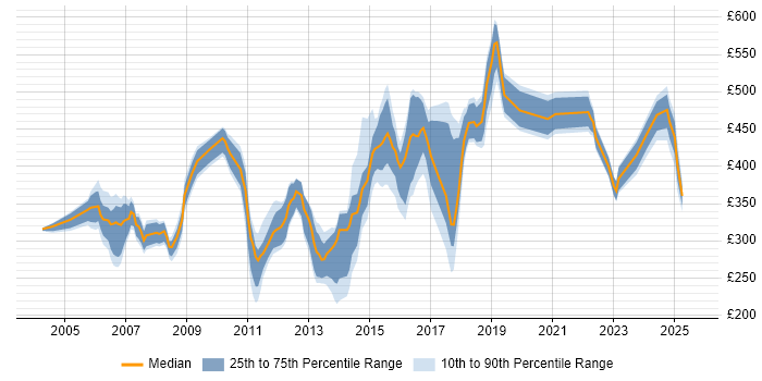 Contractor daily rate distribution trend for jobs in the Thames Valley citing FTP Contractor daily rate distribution trend for jobs in the Thames Valley citing FTP