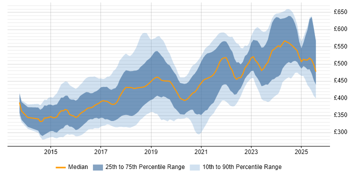 Contractor daily rate distribution trend for jobs in the Thames Valley citing Full-Stack Development