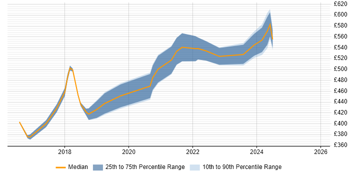 Contractor daily rate distribution trend for Full-Stack Engineer job vacancies in the Thames Valley