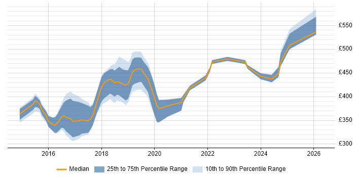 Contractor daily rate distribution trend for Full-Stack .NET Developer job vacancies in the Thames Valley