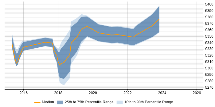 Contractor daily rate distribution trend for Full-Stack PHP Developer job vacancies in the Thames Valley