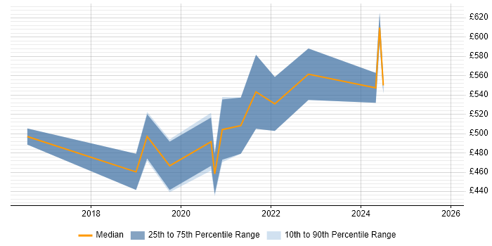 Contractor daily rate distribution trend for Full-Stack Software Engineer job vacancies in the Thames Valley