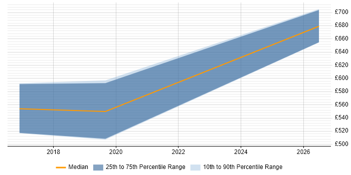 Contractor daily rate distribution trend for jobs in the Thames Valley citing Full Text Search
