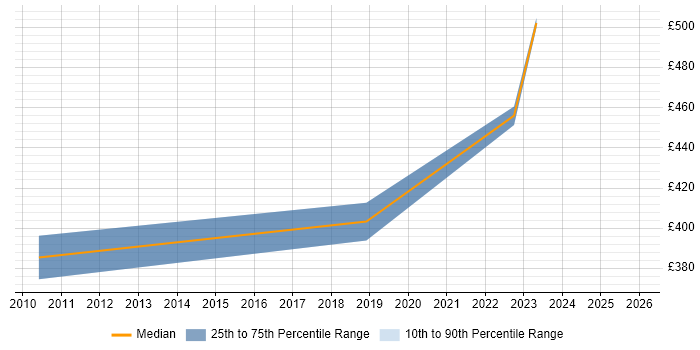 Contractor daily rate distribution trend for jobs in the Thames Valley citing Functional Safety