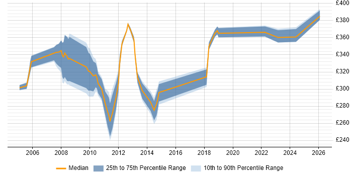 Contractor daily rate distribution trend for Functional Tester job vacancies in the Thames Valley