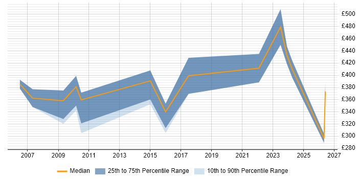 Contractor daily rate distribution trend for jobs in the Thames Valley citing Gantt Chart