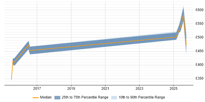 Contractor daily rate distribution trend for jobs in the Thames Valley citing GCFA Contractor daily rate distribution trend for jobs in the Thames Valley citing GCFA