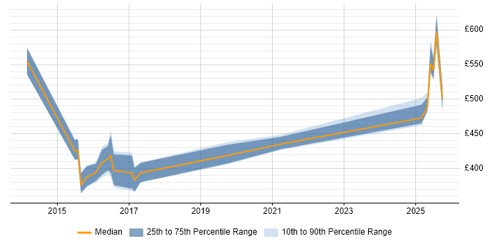 Contractor daily rate distribution trend for jobs in the Thames Valley citing GCIH Contractor daily rate distribution trend for jobs in the Thames Valley citing GCIH