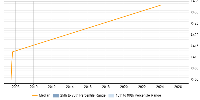 Contractor daily rate distribution trend for GCP Consultant job vacancies in the Thames Valley
