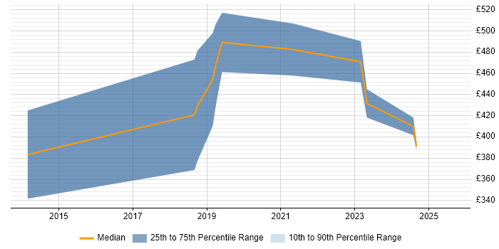Contractor daily rate distribution trend for GCP Developer job vacancies in the Thames Valley