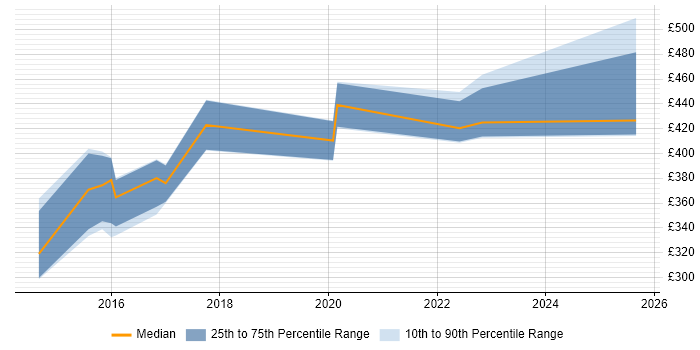 Contractor daily rate distribution trend for jobs in the Thames Valley citing GeoServer