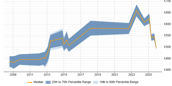 Contractor daily rate distribution trend for GIS Architect job vacancies in the Thames Valley