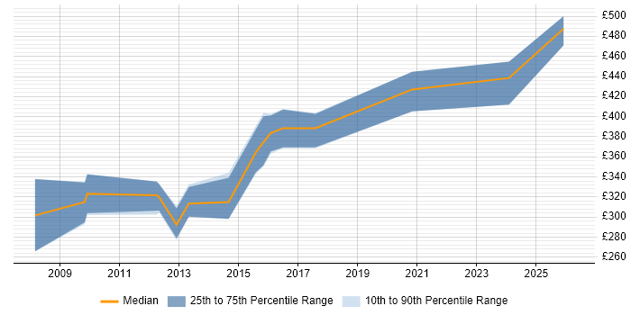 Contractor daily rate distribution trend for GIS Developer job vacancies in the Thames Valley