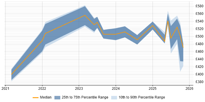 Contractor daily rate distribution trend for jobs in the Thames Valley citing GitHub Actions