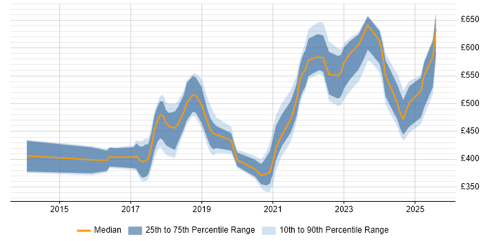 Contractor daily rate distribution trend for jobs in the Thames Valley citing GitLab Contractor daily rate distribution trend for jobs in the Thames Valley citing GitLab