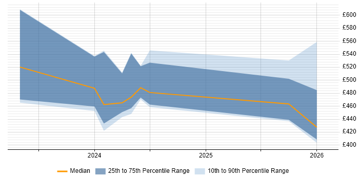 Contractor daily rate distribution trend for jobs in the Thames Valley citing GitOps