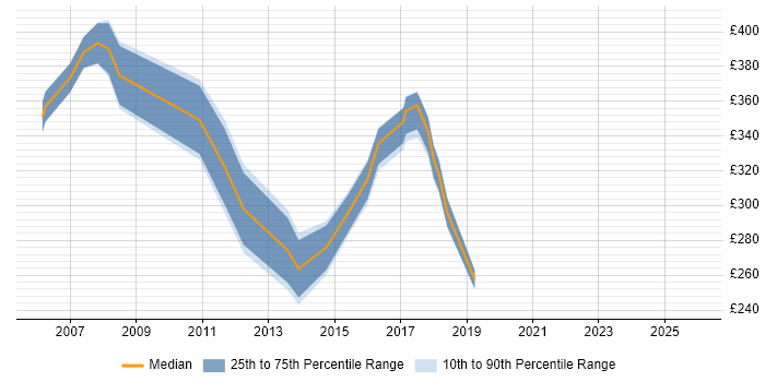 Contractor daily rate distribution trend for jobs in the Thames Valley citing Global Marketing