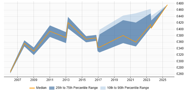 Contractor daily rate distribution trend for jobs in the Thames Valley citing GMP