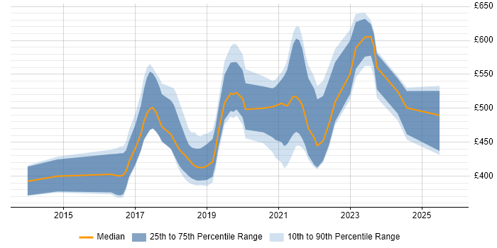 Contractor daily rate distribution trend for jobs in the Thames Valley citing Go