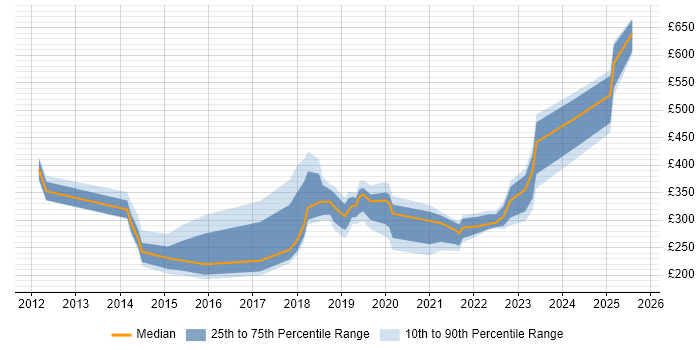 Contractor daily rate distribution trend for jobs in the Thames Valley citing Google Workspace Contractor daily rate distribution trend for jobs in the Thames Valley citing Google Workspace