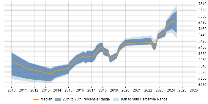 Contractor daily rate distribution trend for Governance Analyst job vacancies in the Thames Valley