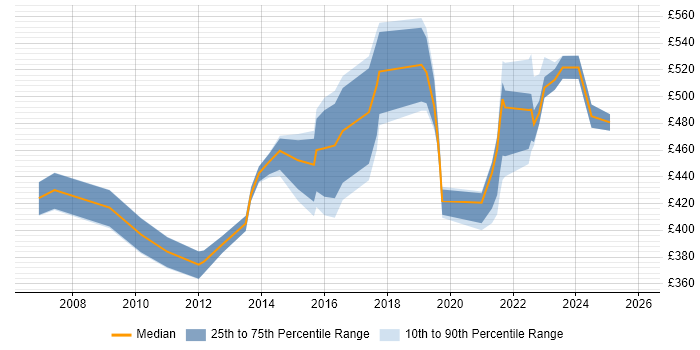 Contractor daily rate distribution trend for Governance Manager job vacancies in the Thames Valley