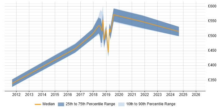 Contractor daily rate distribution trend for jobs in the Thames Valley citing Government Security Classifications