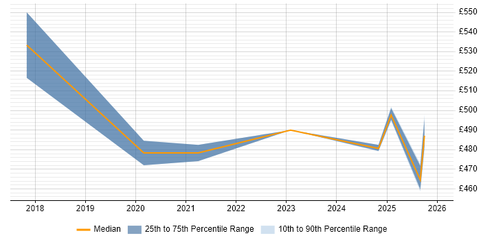 Contractor daily rate distribution trend for jobs in the Thames Valley citing GPEN