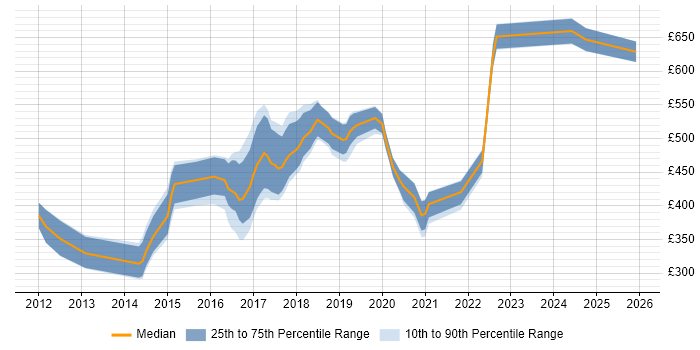 Contractor daily rate distribution trend for jobs in the Thames Valley citing Gradle