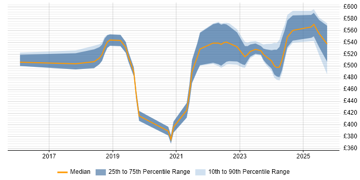 Contractor daily rate distribution trend for jobs in the Thames Valley citing Grafana Contractor daily rate distribution trend for jobs in the Thames Valley citing Grafana