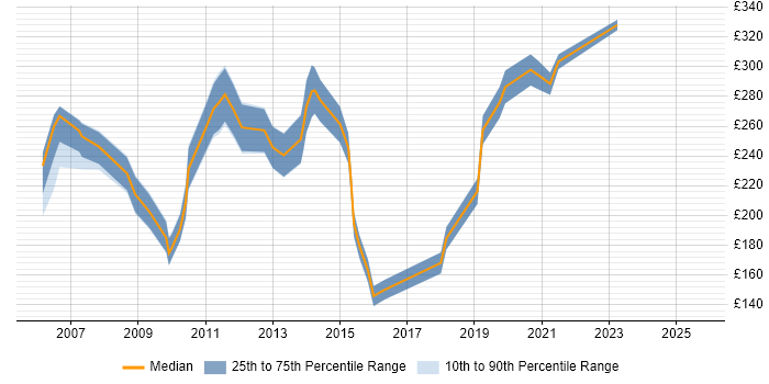 Contractor daily rate distribution trend for Graphic Designer job vacancies in the Thames Valley