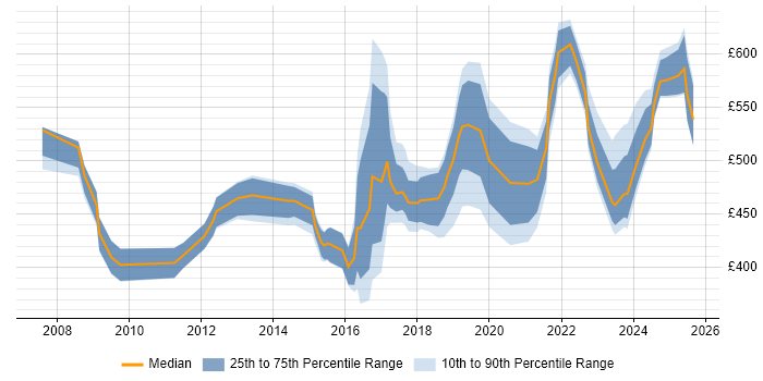 Contractor daily rate distribution trend for jobs in the Thames Valley citing GRC