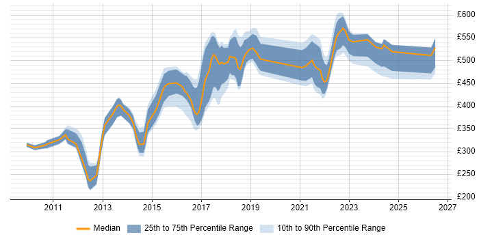Contractor daily rate distribution trend for jobs in the Thames Valley citing Groovy