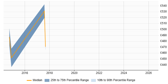 Contractor daily rate distribution trend for jobs in the Thames Valley citing GSEC