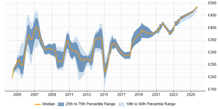 Contractor daily rate distribution trend for jobs in the Thames Valley citing GSM