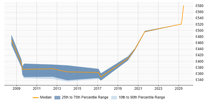Contractor daily rate distribution trend for jobs in the Thames Valley citing GTM Strategy