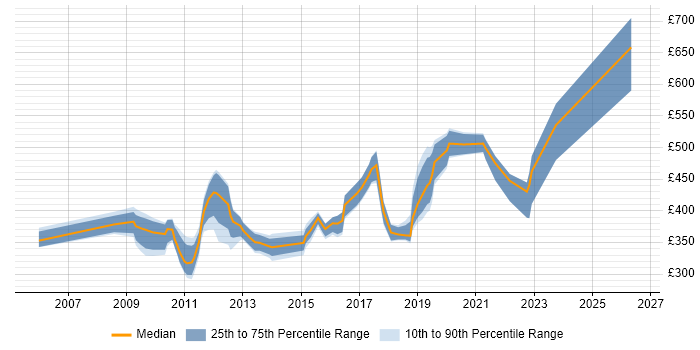 Contractor daily rate distribution trend for jobs in the Thames Valley citing GxP