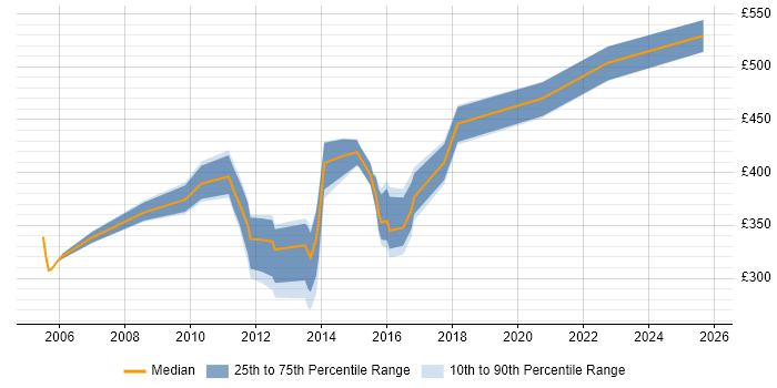 Contractor daily rate distribution trend for jobs in the Thames Valley citing H.323