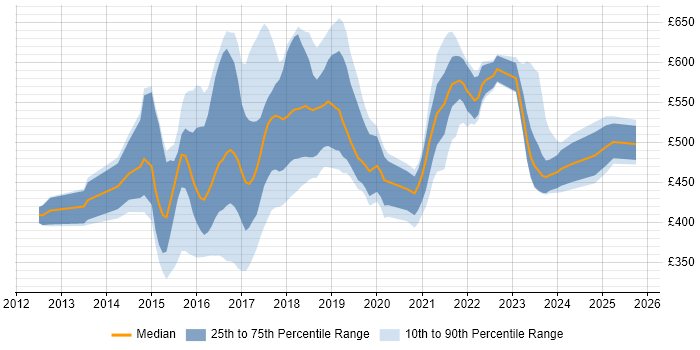 Contractor daily rate distribution trend for jobs in the Thames Valley citing Hadoop Contractor daily rate distribution trend for jobs in the Thames Valley citing Hadoop