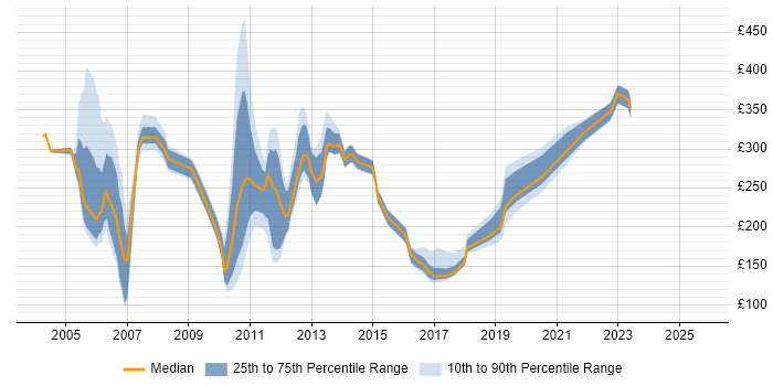 Contractor daily rate distribution trend for jobs in the Thames Valley citing Handset Contractor daily rate distribution trend for jobs in the Thames Valley citing Handset