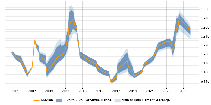 Contractor daily rate distribution trend for Hardware Engineer job vacancies in the Thames Valley