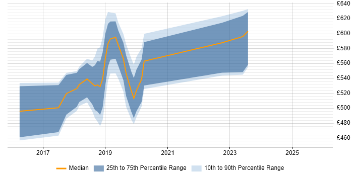Contractor daily rate distribution trend for jobs in the Thames Valley citing HDInsight