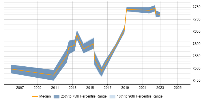 Contractor daily rate distribution trend for Head of Delivery job vacancies in the Thames Valley