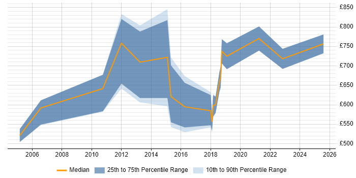 Contractor daily rate distribution trend for Head of Development job vacancies in the Thames Valley