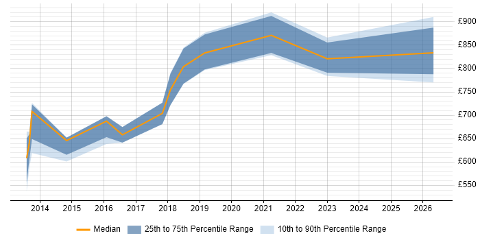 Contractor daily rate distribution trend for Head of Digital job vacancies in the Thames Valley